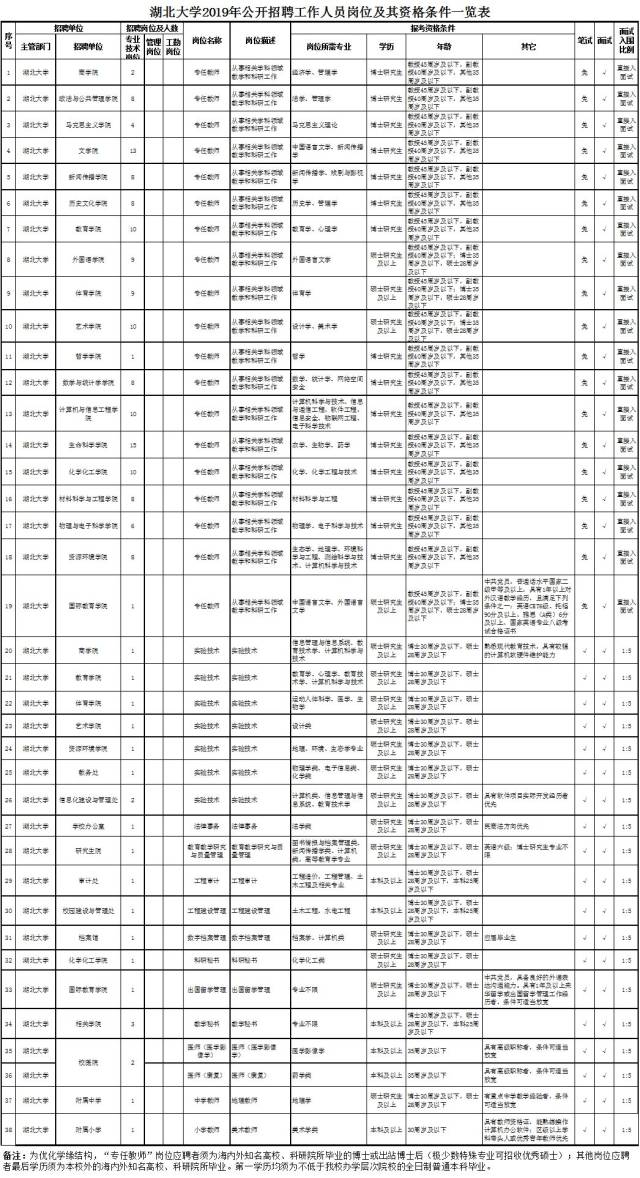 湖北大学招聘170人,最低本科可报名!