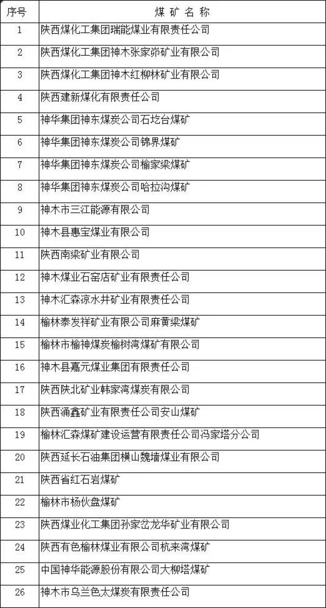 榆林今日正常生产的煤矿仅有12家