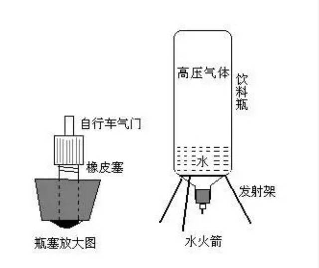 水火箭又称气压式喷水火箭,水推进火箭.