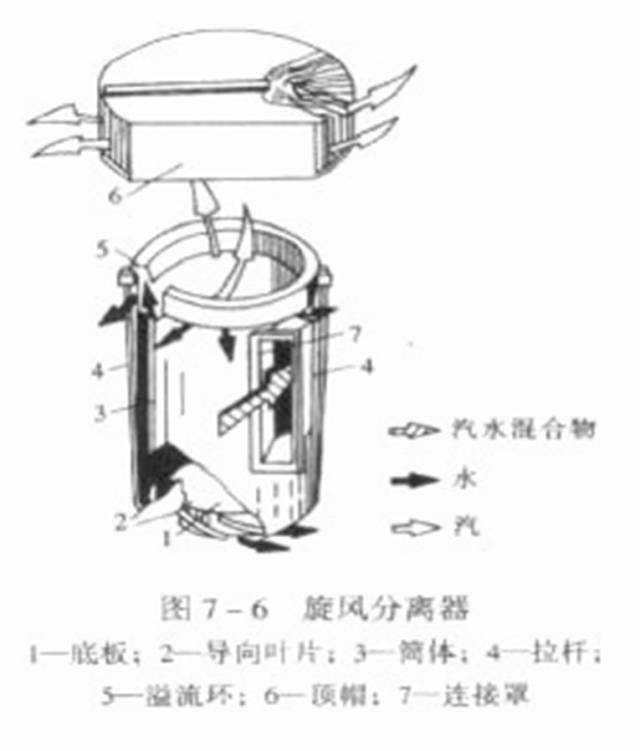 这样克服了锅炉启停时汽包上下壁温差过大的困难,可以较快的启动