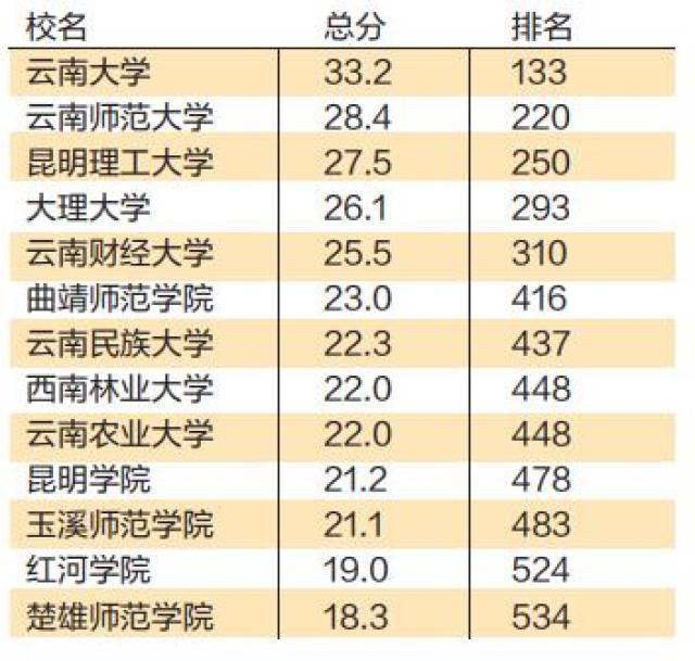 "2019中国最好大学排名"发布 云大成云南排名最高学校