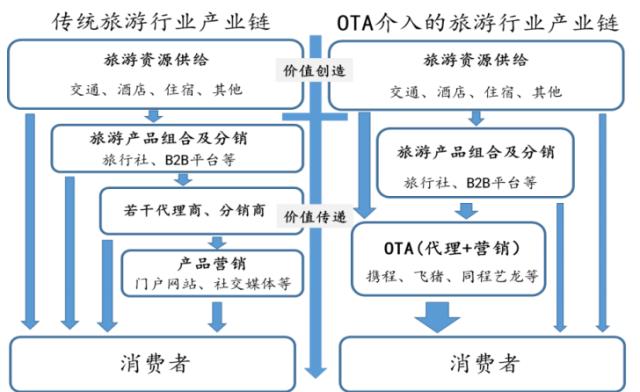 传统旅游产业链与ota旅游产业链