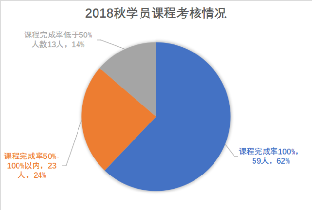 2018秋季"民航职工圆梦大学"学期学情分析报告来啦