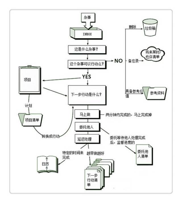 gtd工作法,高效管理你的时间