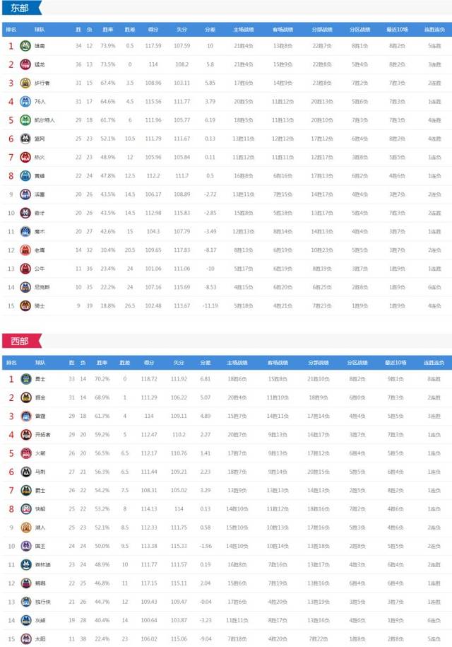 2018-2019赛季nba常规赛东西部实时排名榜如下