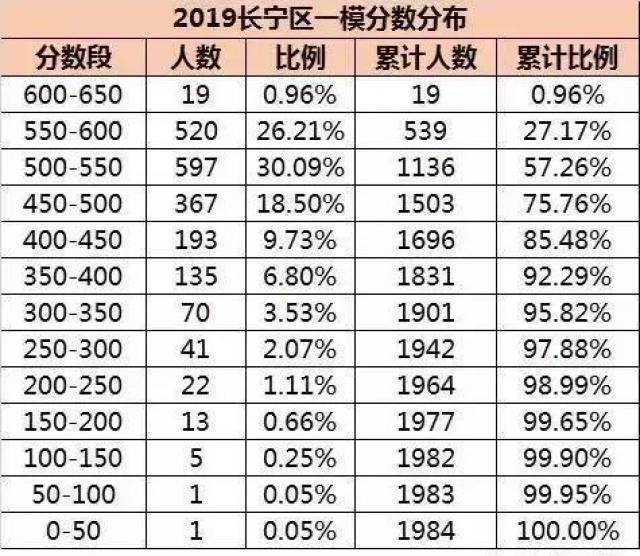 普陀区初中排名_普陀区中心医院(2)