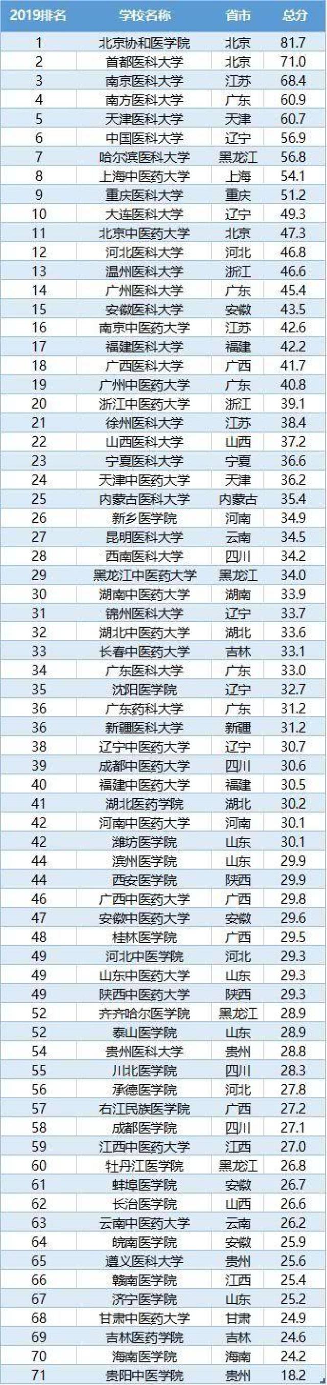 2019最好医科大学排名