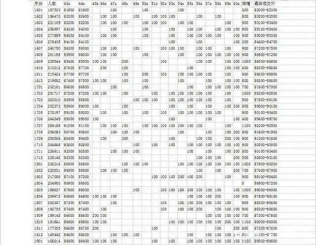 精选:2019年2月,沪牌价格提交时间策略