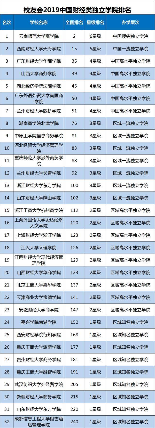 2019财类大学排名50强,中南财法大学第1,上财第2!