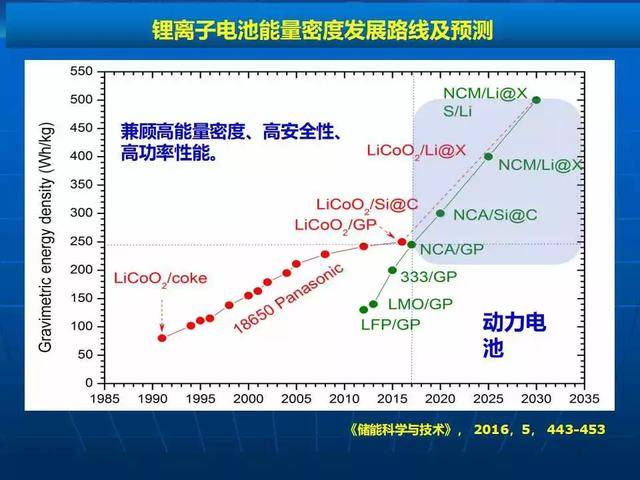 ppt|锂离子电池的能量密度与安全性