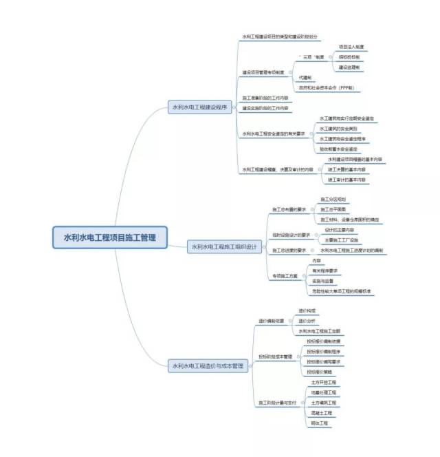 二建考生必备|《水利水电》思维导图