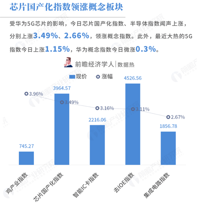 数据热|5g专利数第一的华为发布全球首款5g基站核心芯片,领涨芯片国产