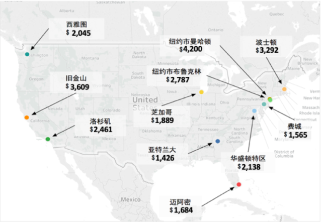 其中,2018年纽约市曼哈顿区的每月平均租金更是达到了$4,200,旧金山的