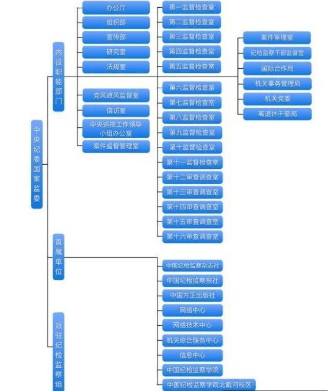 重磅!中央纪委国家监委组织机构大调整
