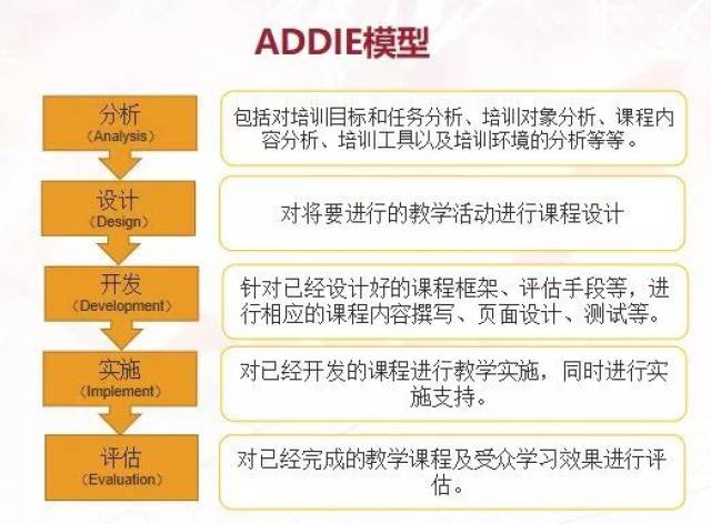 浅谈addie模型在培训课程开发中的应用