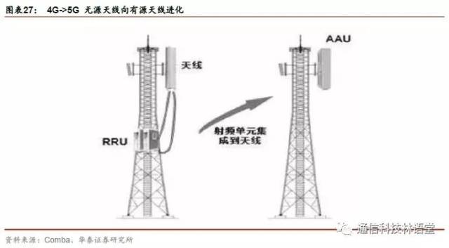 天线和射频单元rru将合二为一,成为全新的单元aau(active antenna