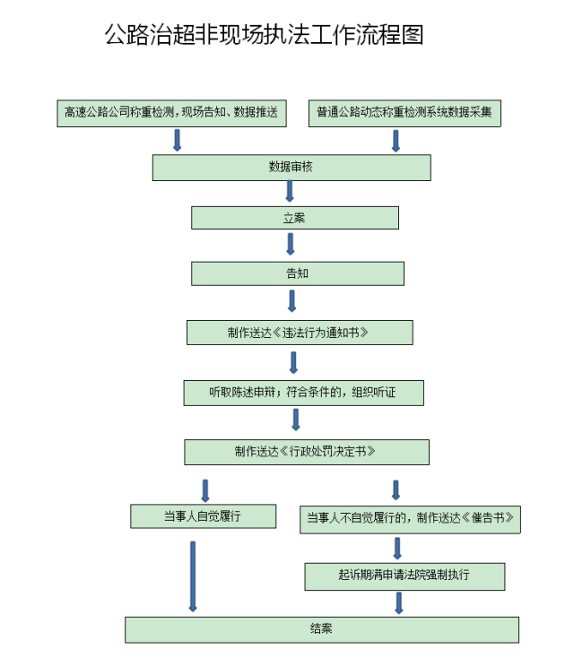 广东6市开始非现场执法治超!逢车必检,有超必罚!