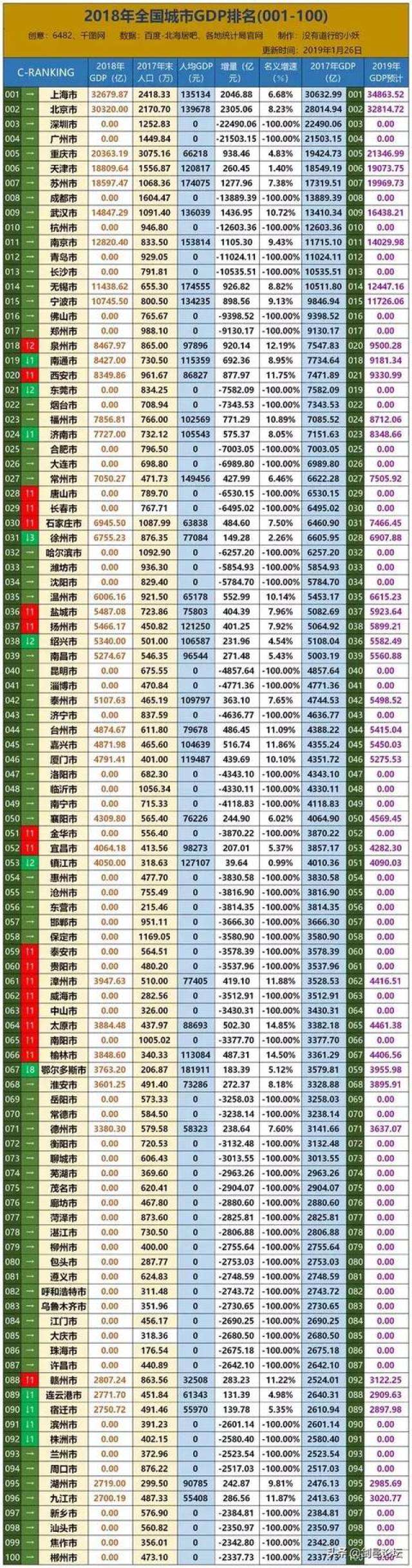 2018年中国城市gdp排名(根据最新数据初步排名)