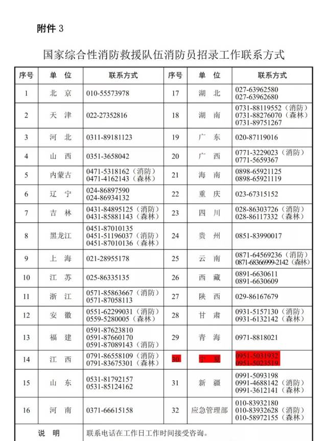 宁夏公开招聘190名消防员,待遇好,高中学历以上!1月25