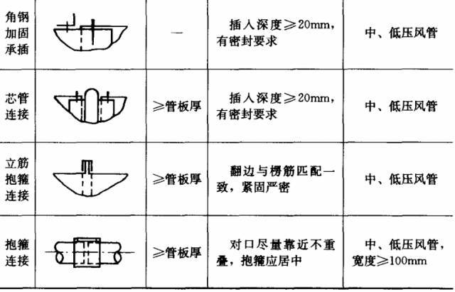 有时也用于弯管,三通管或四通管 金属风管咬口宽度和预留量根据板厚