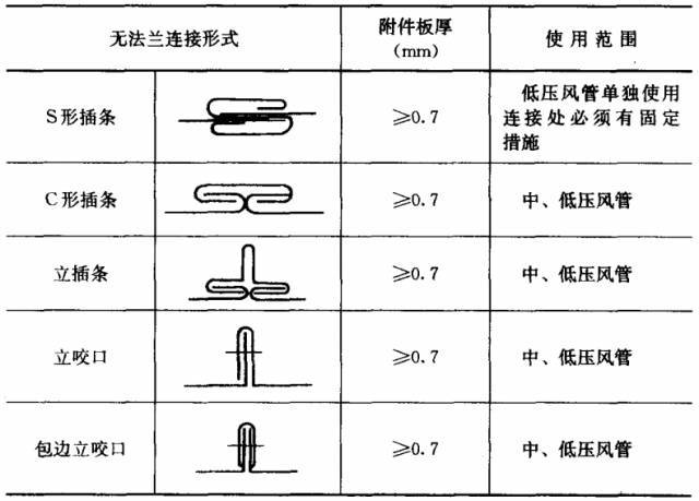 有时也用于弯管,三通管或四通管 金属风管咬口宽度和预留量根据板厚