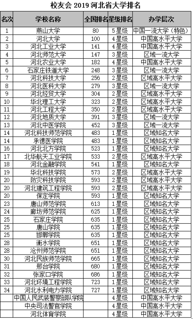 校友会2019河北省大学排名:燕山大学第一