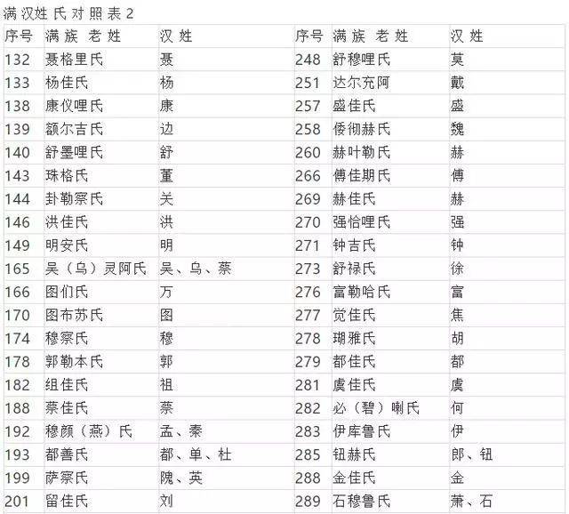 679个满族姓氏为什么都被汉化了?揭秘满族姓氏改汉族姓氏对照表