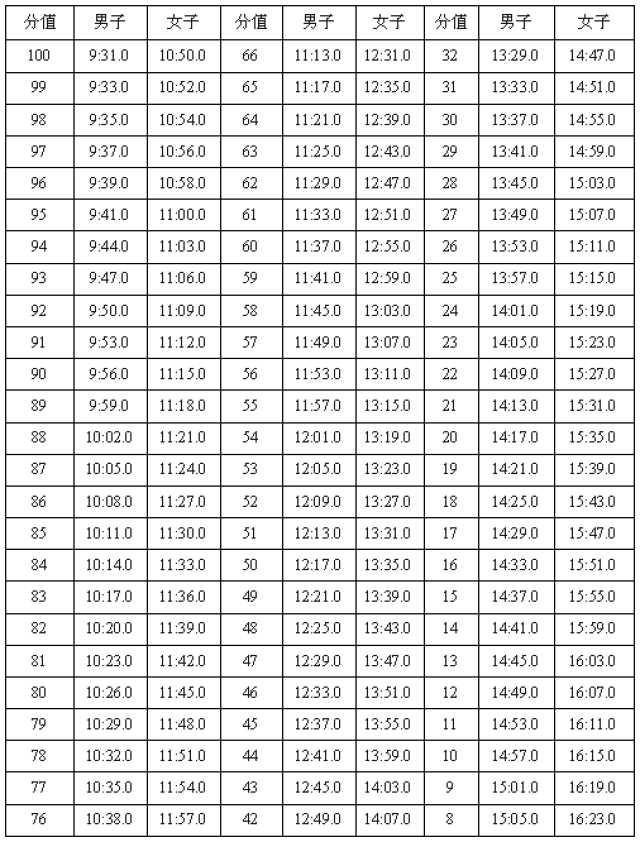 2019年体育单招评分标准:现代五项