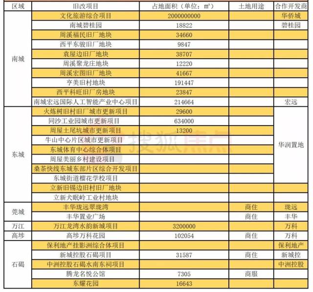 创新发展示范区 ▲2018年东莞已签约的"三旧改造"项目 来源 | 搜狐