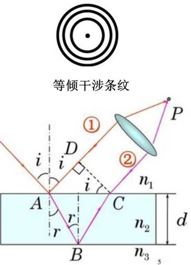 光在不同介质中的折射反射可以产生薄膜干涉,形成等厚或者等倾的干涉