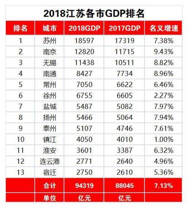 2018江苏14座城市gdp排名,浅析江苏与广东真实差距!图片