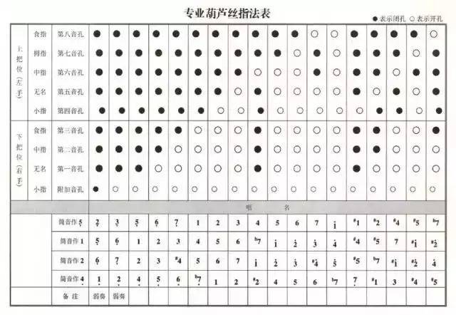 【精】葫芦丝指法表大全,吹遍所有曲目!初学必看