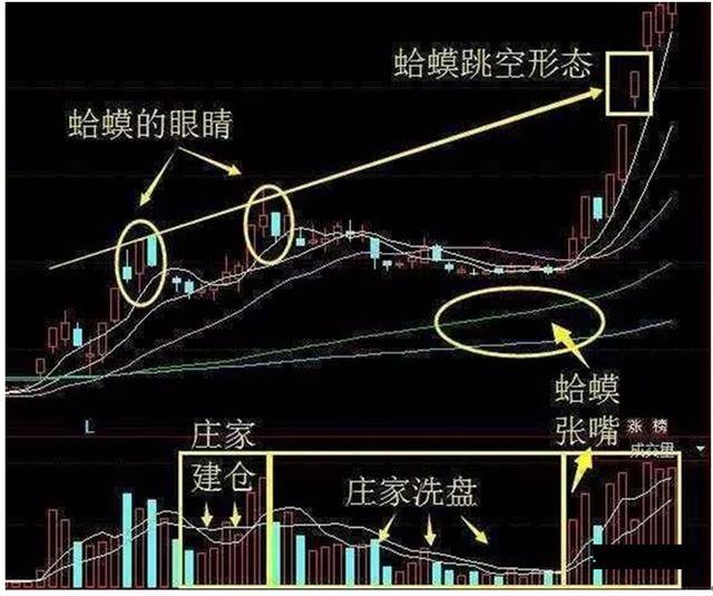 股票最容易大涨的经典k线形态蛤蟆跳空极少人知道的抓牛股精髓