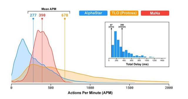 “击败星际争霸II职业玩家”的AlphaStar是在作弊?