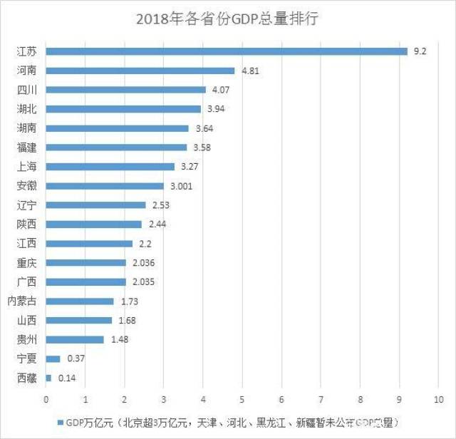 2018年全国18个省份发布的确切gdp数据(剩余省份暂未发布 川渝gdp