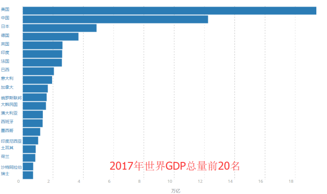 广东2018年成绩单:GDP总量9.73万亿元!稳居