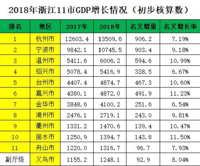 2018年浙江各市gdp排行:宁波首破万亿,温州第三,嘉兴第六