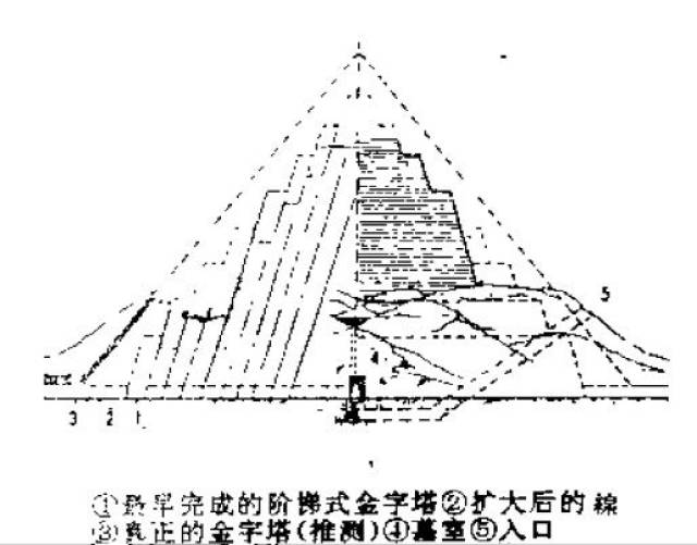 金字塔里慢慢发展出了内部结构,外型也发生了变化,例如著名的胡夫