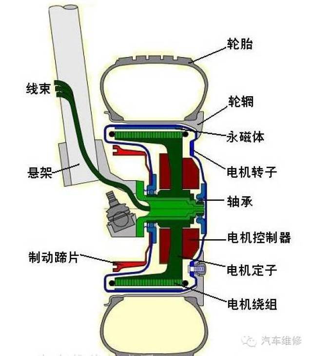 【讲堂】轮毂电机技术(图解)