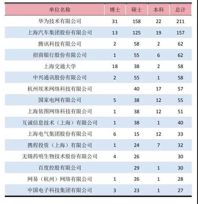 清北复交2018届毕业生去哪儿:华为腾讯最