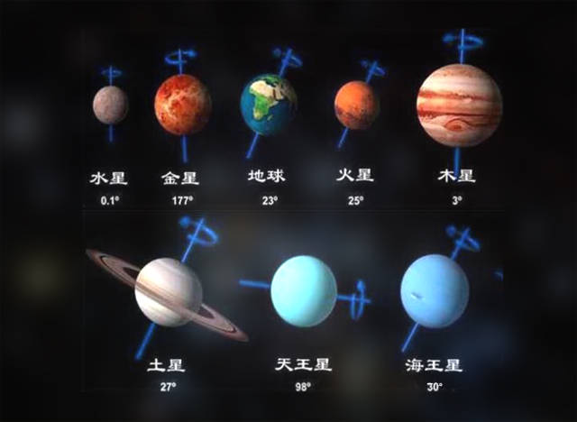 太阳系中几乎躺着自转的行星,天王星的自转轴为何那么