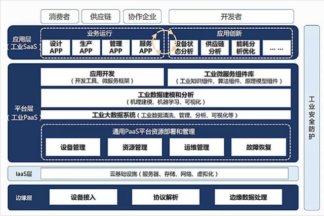 解释:工业互联网,智能制造,工业4.0等热词的概念和关系