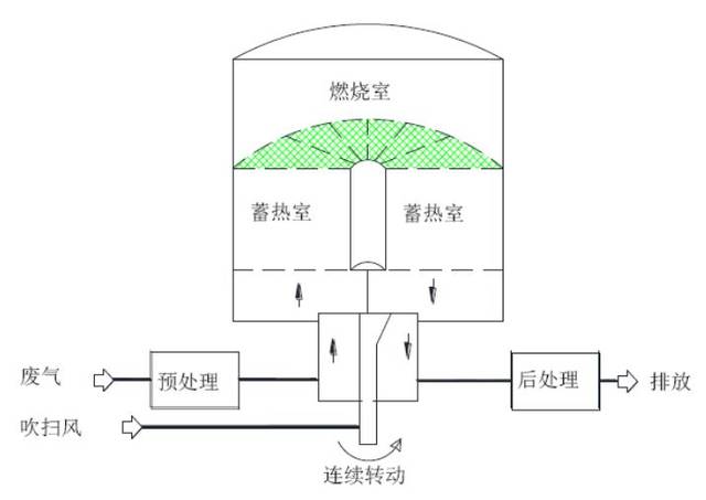 旋转式rto利用旋转式气体分配器来改变进入蓄热体气流的方向,各个蓄热