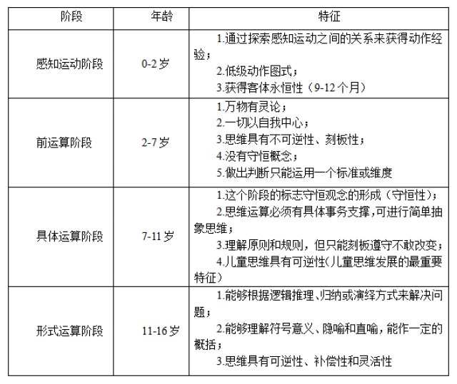 皮亚杰认为认知发展是一种发展是一种建构的过程,是在个体与环境的