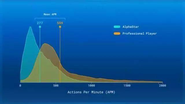 星际争霸2人类1:10输给AI!DeepMind “AlphaStar”进化神速