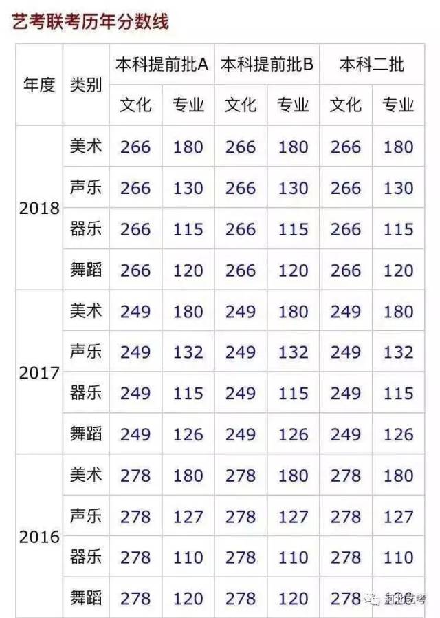 既不是我省音乐类,舞蹈类专业录取控制线,也不是院校提档分数线