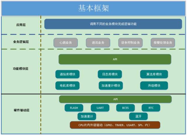 嵌入式软件架构设计实际该怎么做?