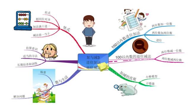 巧用思维导图计算100以内的进位加和退位减法计算