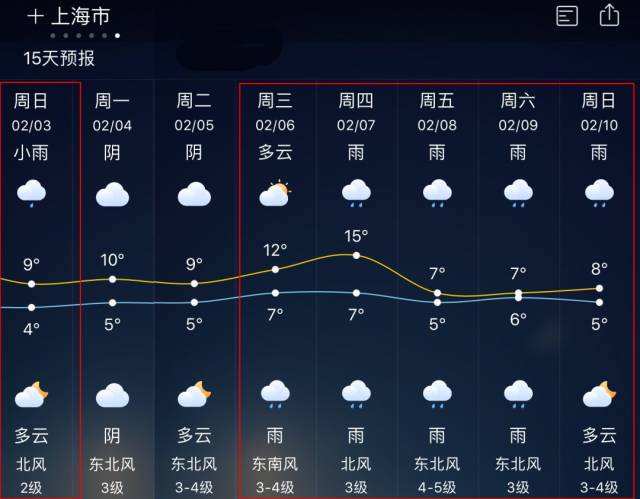 上海气温要坐过山车了!17℃→7℃→17℃!更崩溃