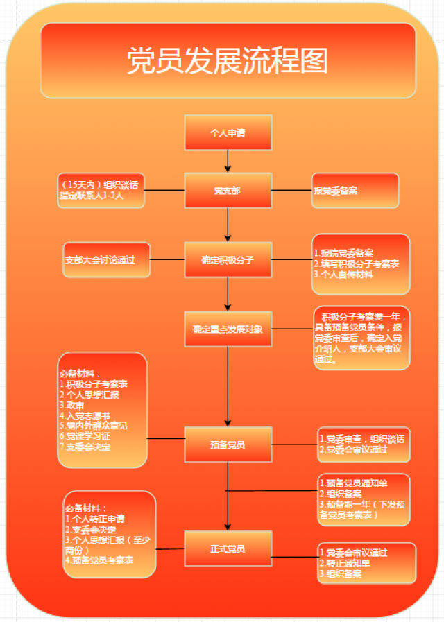 党员发展流程图绘制方法